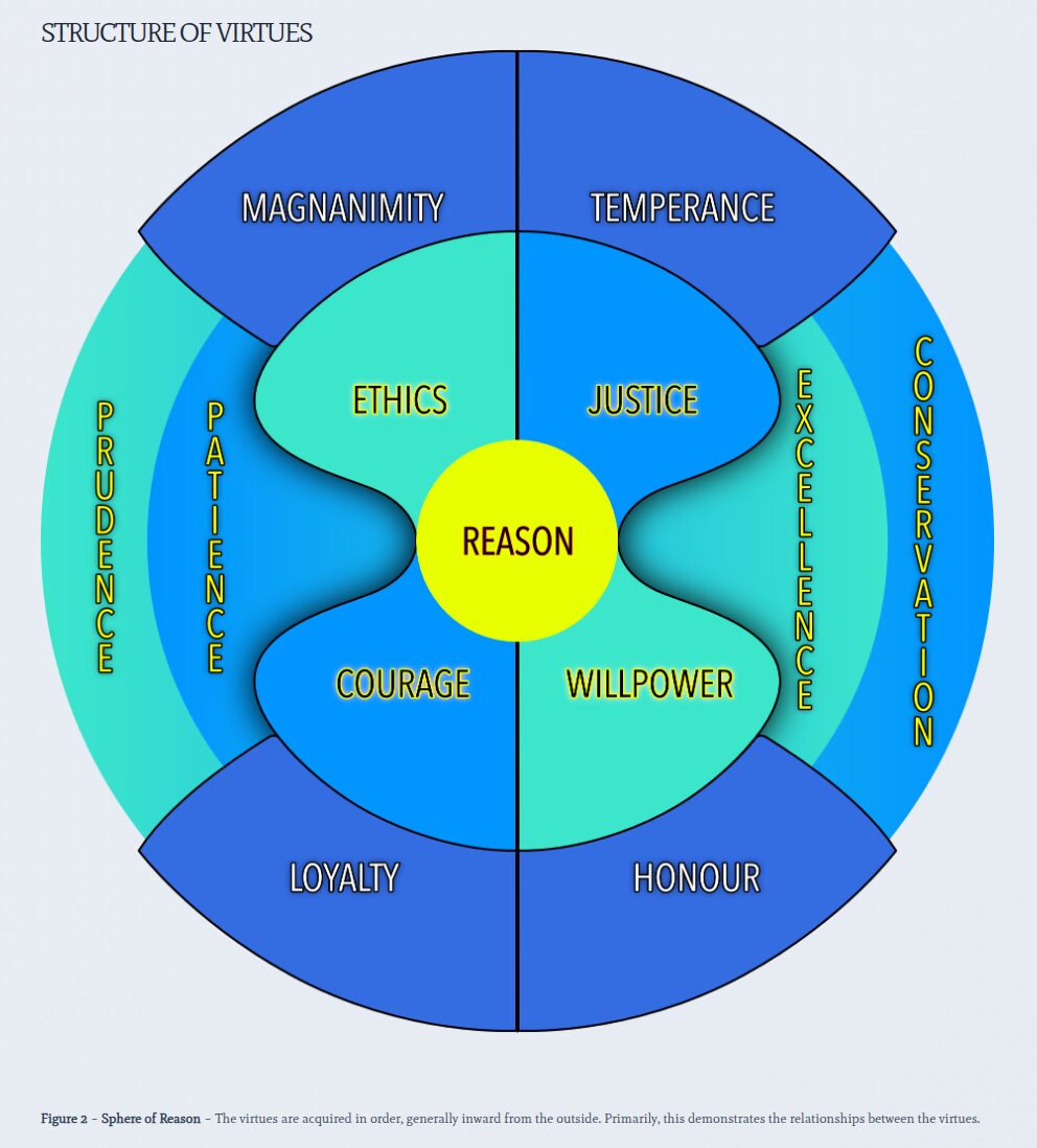  Virtues as Triple Helix Formation part 11: Ethics as Compass of Internalised Morality